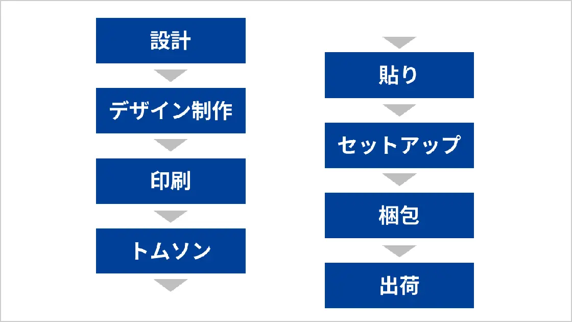 設計、デザイン制作、印刷、トムソン、貼り、セットアップ、梱包、出荷の工程を示したフロー図