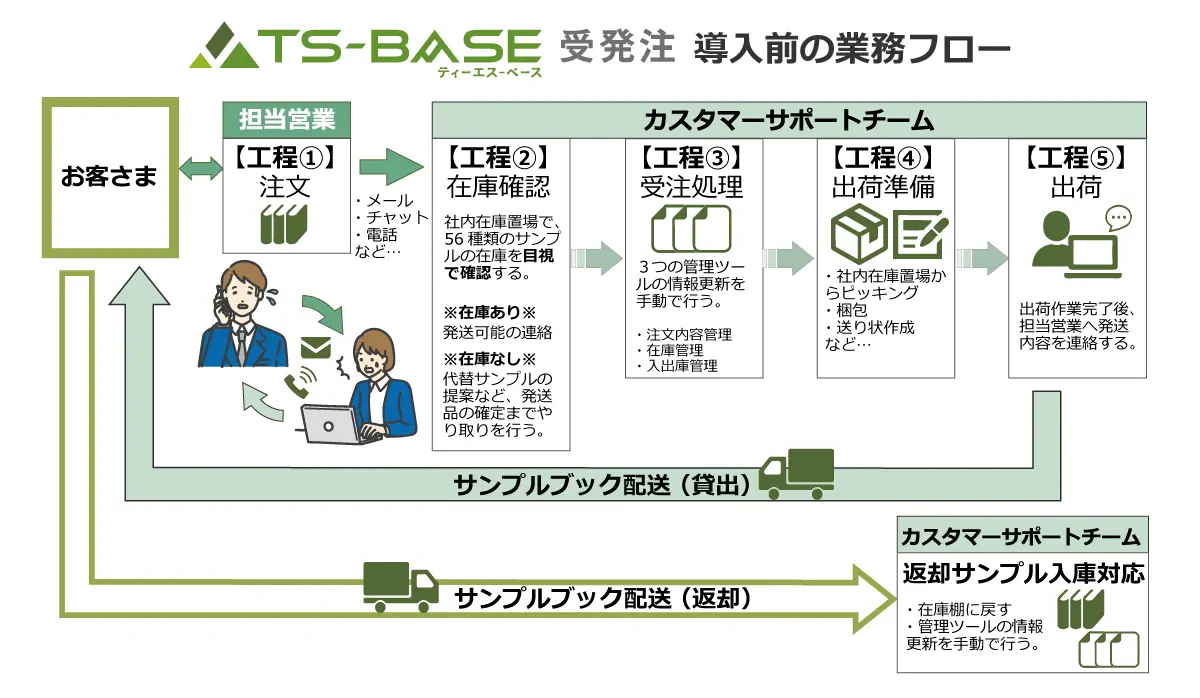 TS-BASE受発注の導入前の業務フローを示した説明図