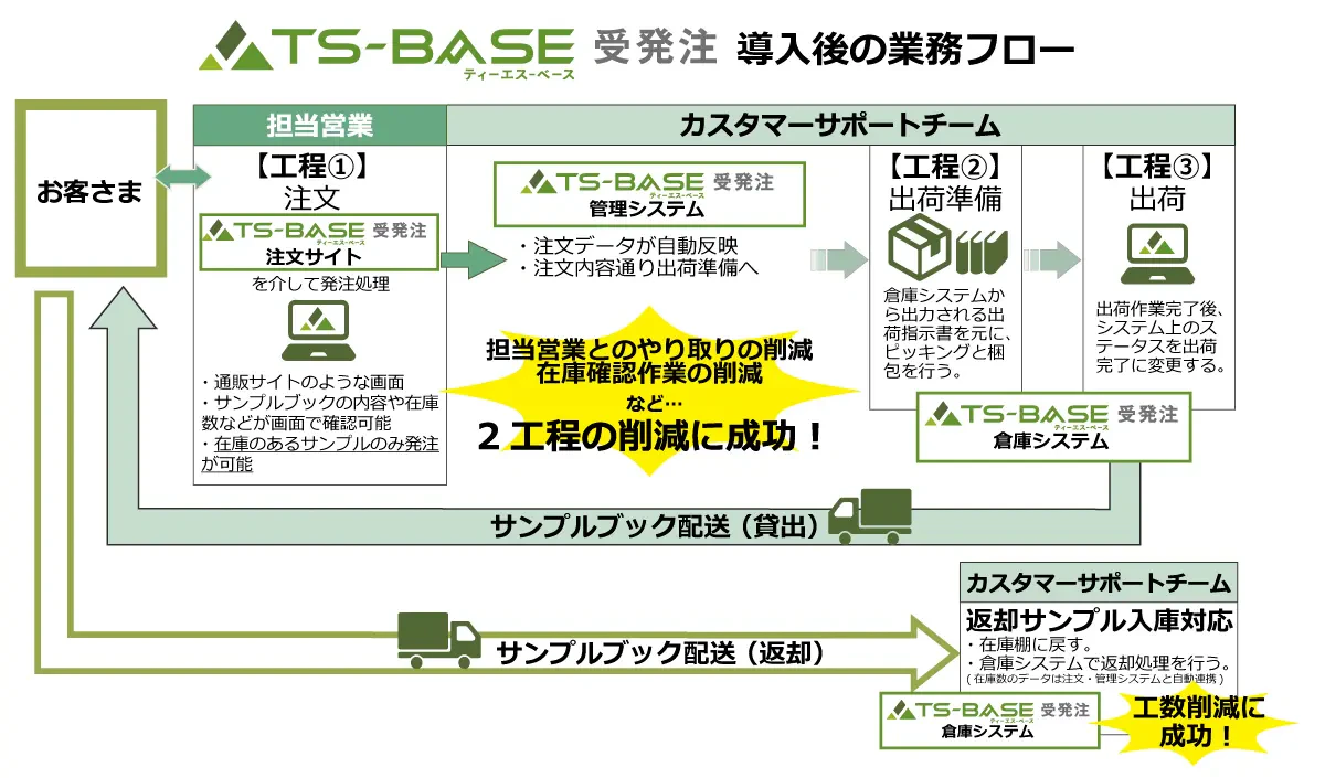 TS-BASE受発注の導入後の業務フローを示した説明図