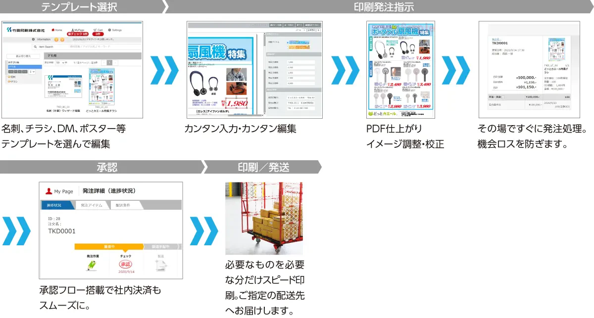 テンプレート選択から印刷発注指示、承認、印刷・発送までの一連のシステム利用を紹介するイメージ画像