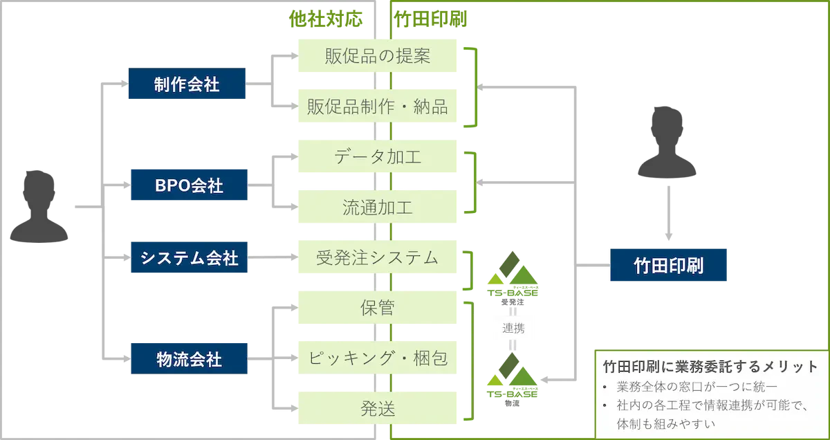 業務フローイメージ図。他社では「制作会社、BPO会社、システム会社、物流会社」の各社への手配が必要となり、やり取りの多さに工数が掛かってしますが、当社に業務委託いただいた場合業務全体の窓口が一つに統一され、制作から保管・発送までワンストップで対応が可能となります。