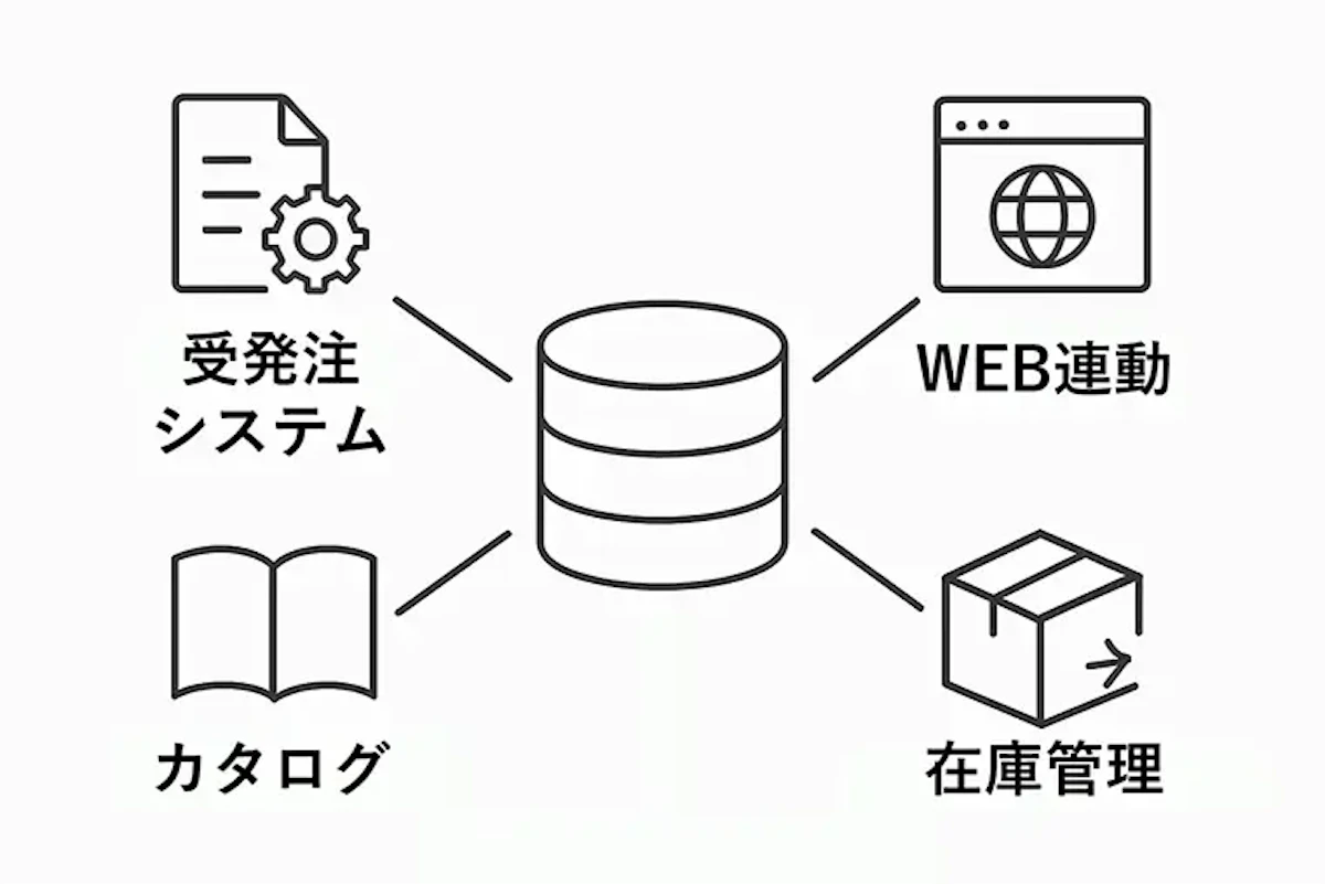データベースを受発注システムやWebサイト、カタログ、在庫管理などと連動させているイラスト