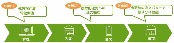 受発注システム「TS-BASE(ティーエス-ベース)受発注」の新機能「部署別在庫管理機能」「複数配送先への注文機能」「出荷時の注文パターン振り分け機能」の紹介図