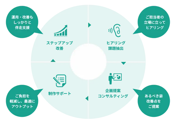 広報支援コンサルティングの流れを示したイラスト