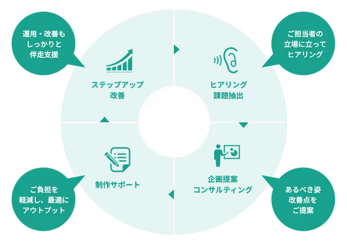 広報支援コンサルティングの流れを示したイラスト