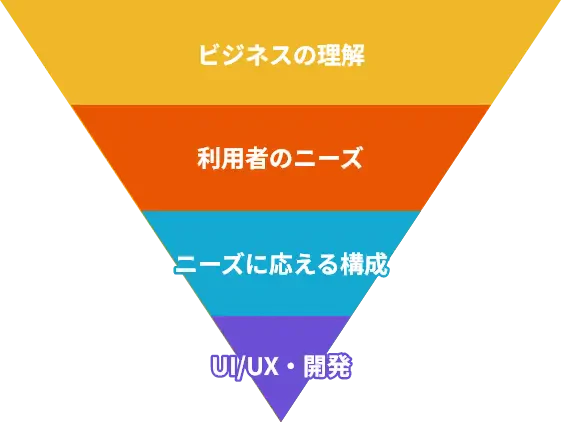 ビジネスの理解、利用者のニーズ、ニーズに応える構成、UI/UX・開発という流れを示したイラスト