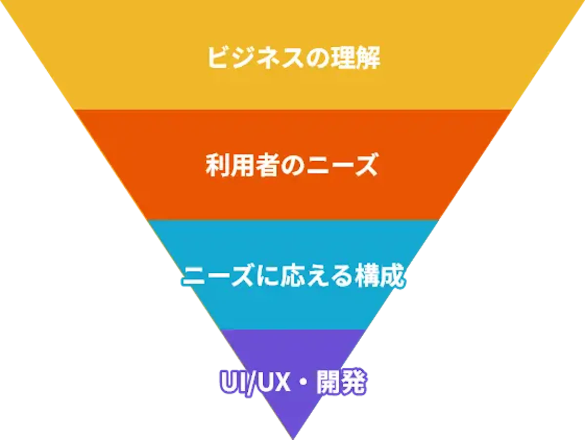 ビジネスの理解、利用者のニーズ、ニーズに応える構成、UI/UX・開発という流れを示したイラスト