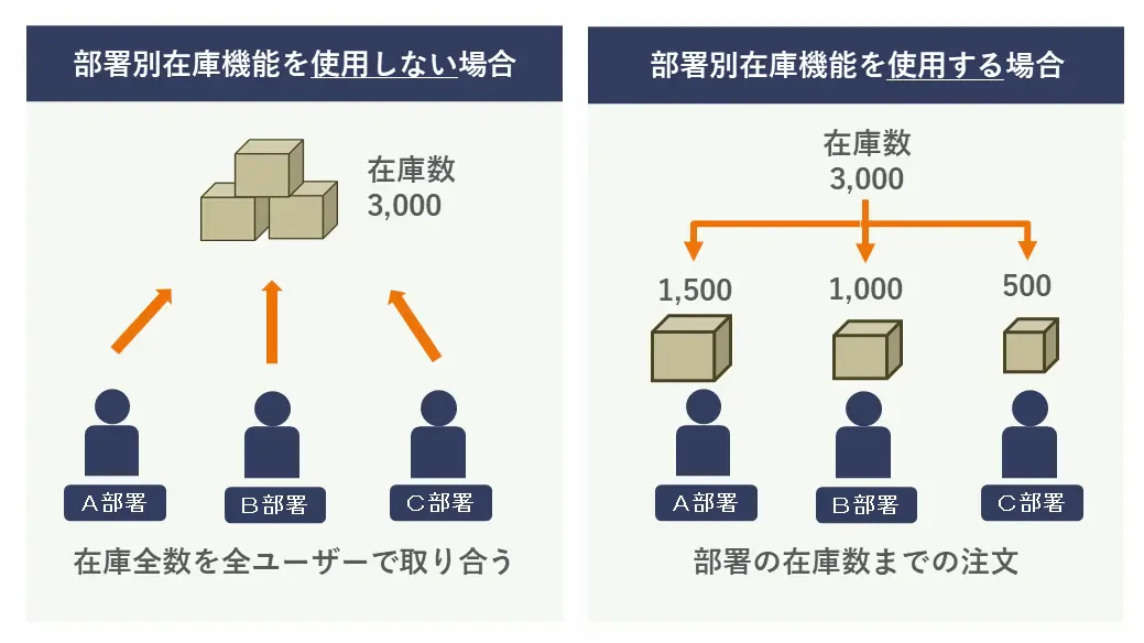 新機能「部署別在庫管理」の紹介図。部署別在庫機能を使用しない場合は、在庫全数を前ユーザーで取り合うようになり、部署別在庫機能を使用する場合は、部署の在庫数までの注文となります。