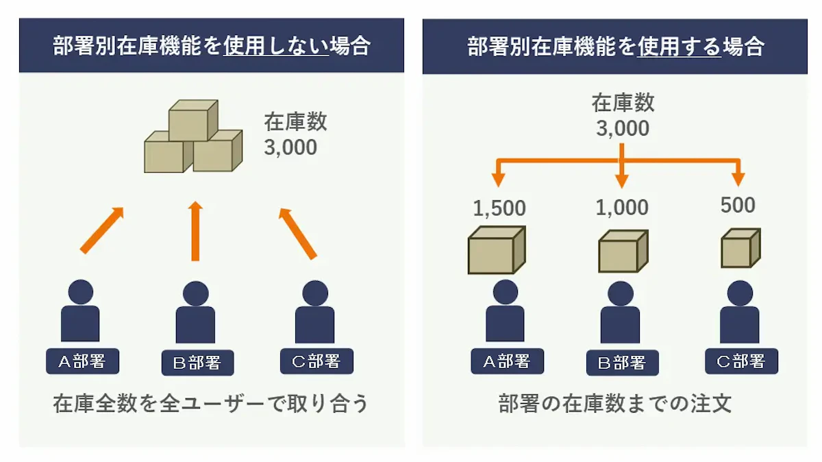 新機能「部署別在庫管理」の紹介図。部署別在庫機能を使用しない場合は、在庫全数を前ユーザーで取り合うようになり、部署別在庫機能を使用する場合は、部署の在庫数までの注文となります。