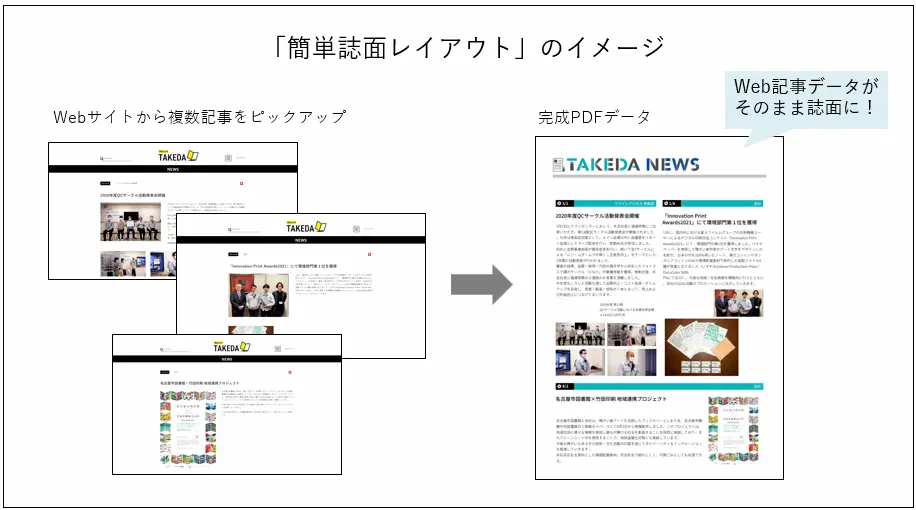 「Yomikatsu!」の簡単紙面レイアウトのイメージ画像