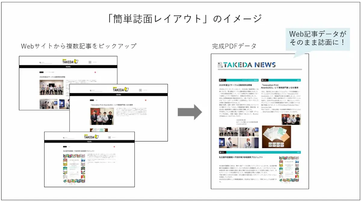 「Yomikatsu!」の簡単紙面レイアウトのイメージ画像