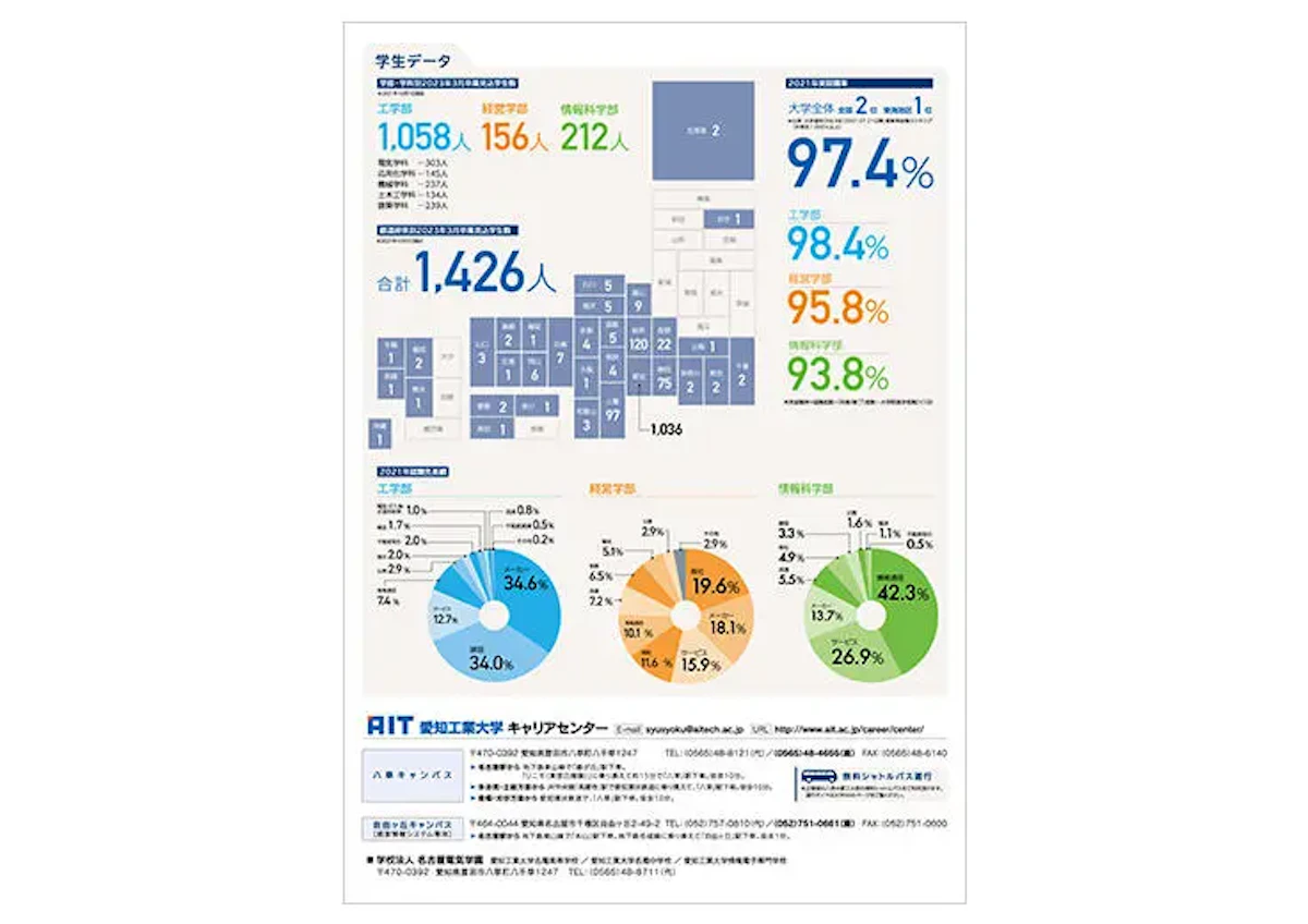 学部名や学部人数、学生の出身地域などのデータが掲載されたページの画像