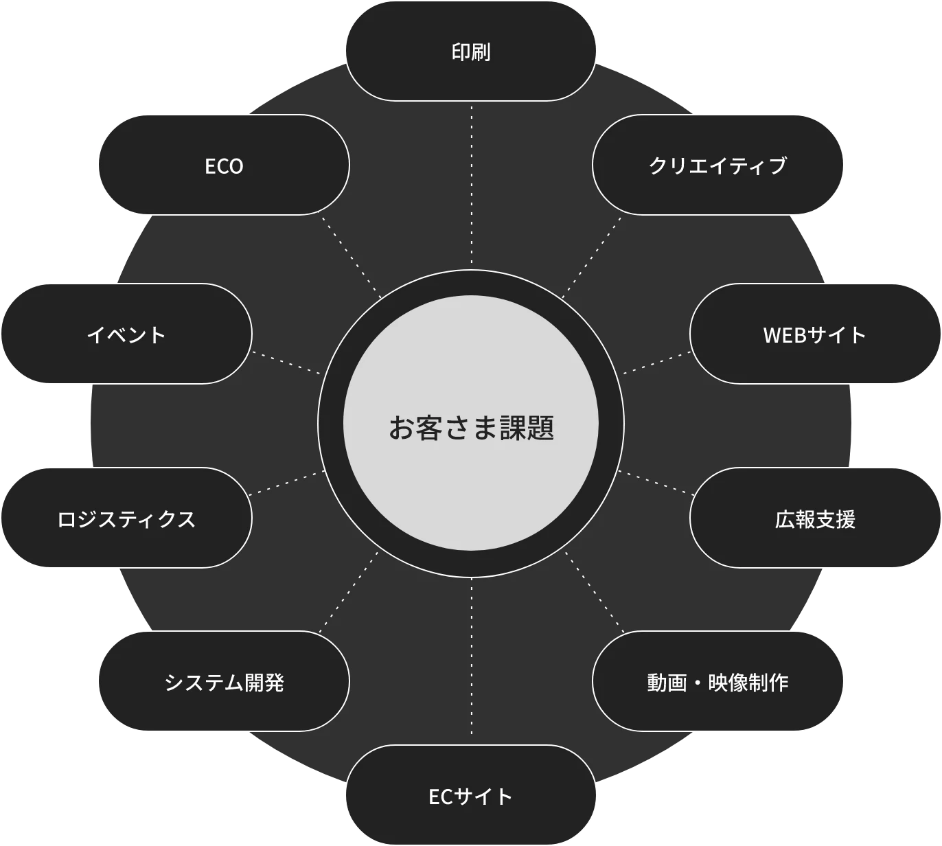 お客さま課題 印刷 クリエイティブ WEBサイト 広報支援 動画・映像制作 ECサイト システム開発 ロジスティクス イベント ECO