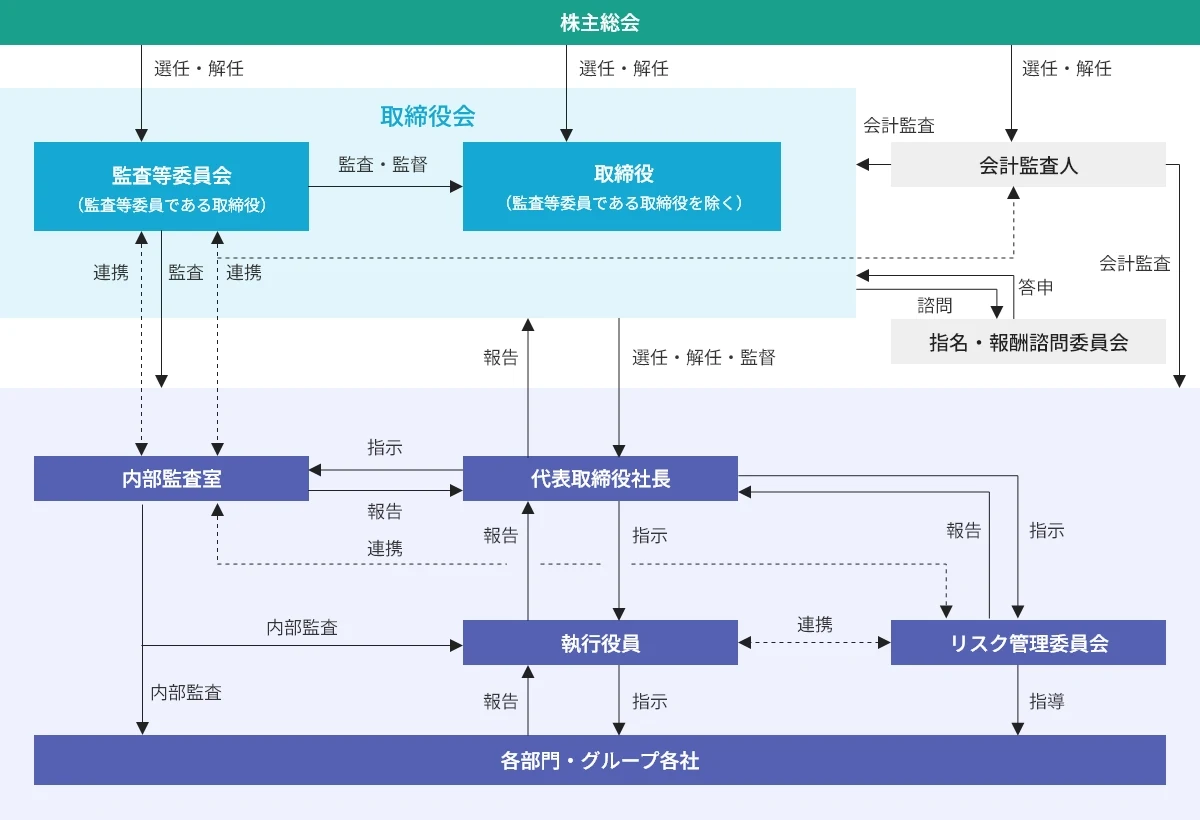 コーポレート・ガバナンス体制図