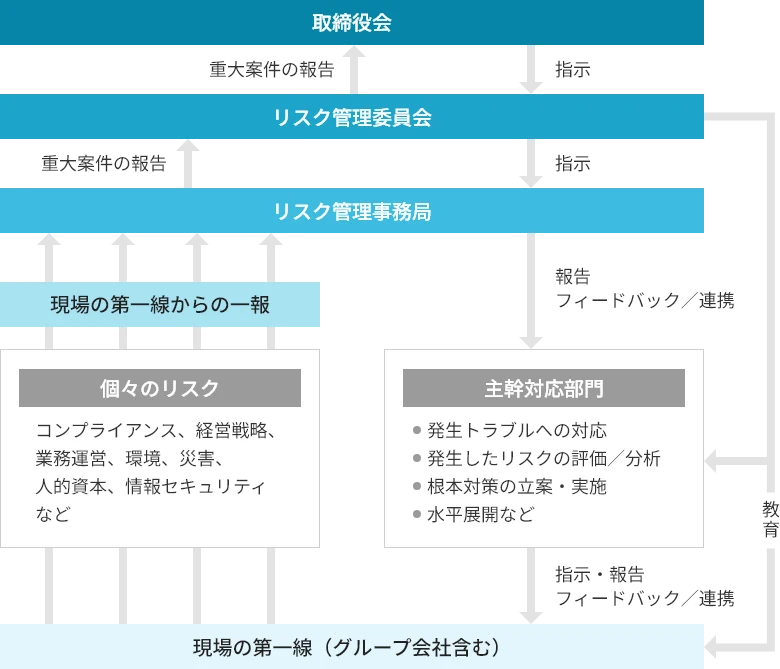 リスクマネジメント体制図