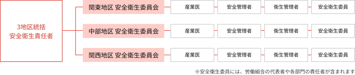 安全衛生管理体制図