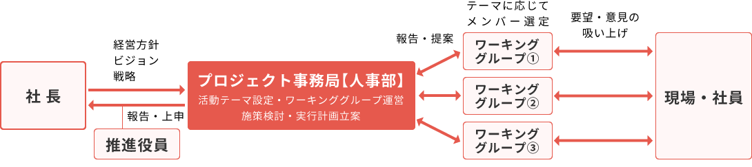 主な活動内容