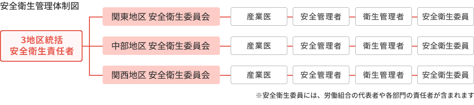安全衛生管理体制図